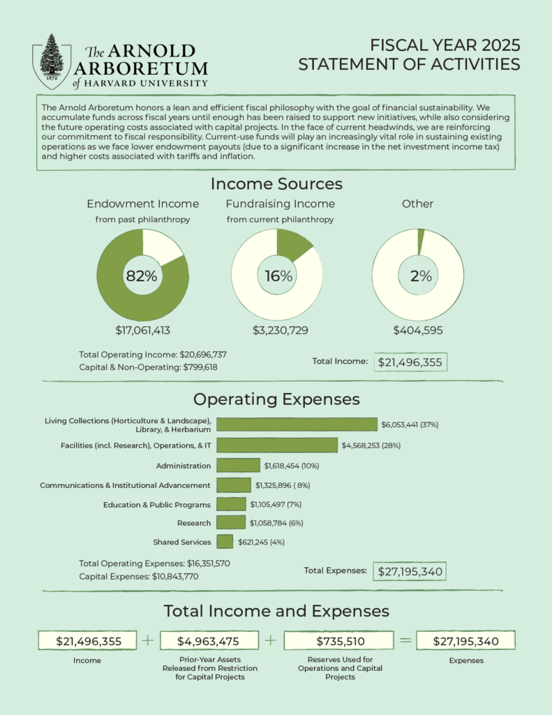 Fiscal Year 2025 Statement of Activities for the Arnold Arboretum