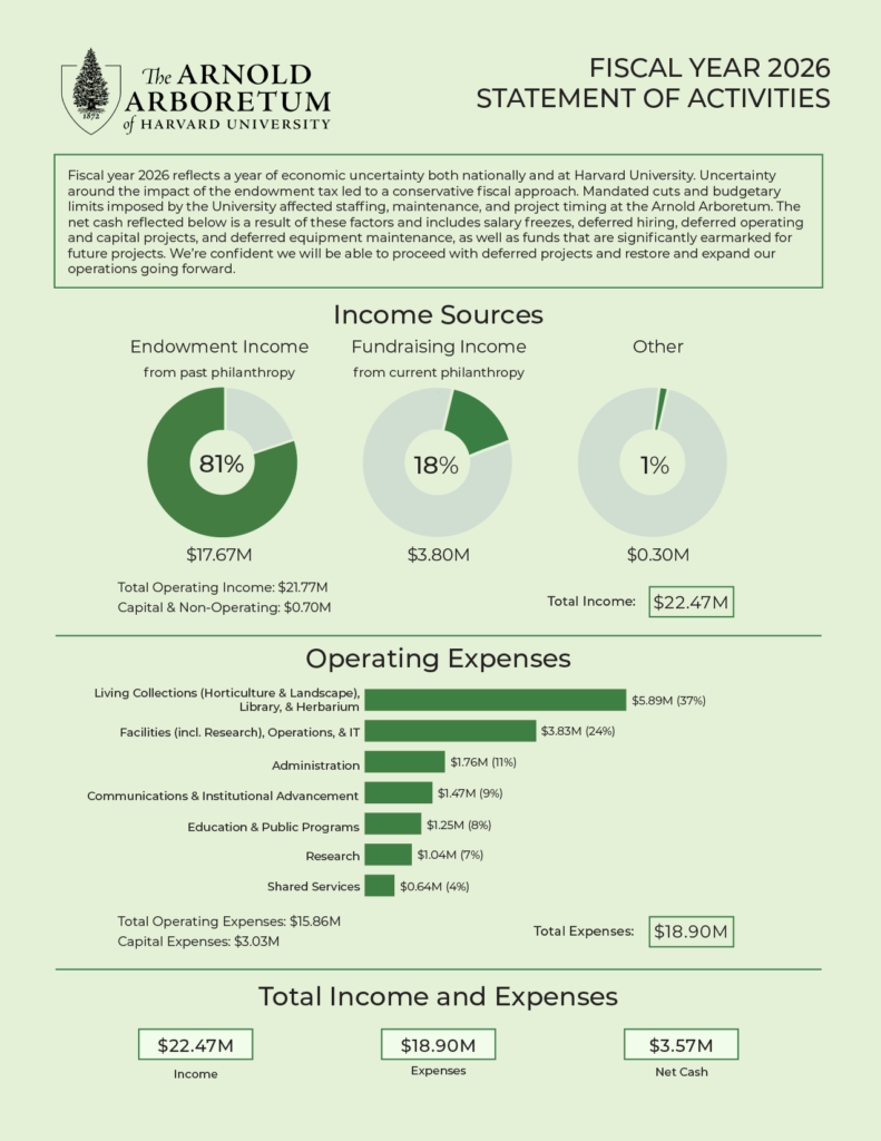 FY26 Statement of Activities for the Arnold Arboretum